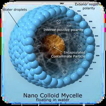 Ilustración de una micela coloidal NANO MC6 encapsulando una partícula