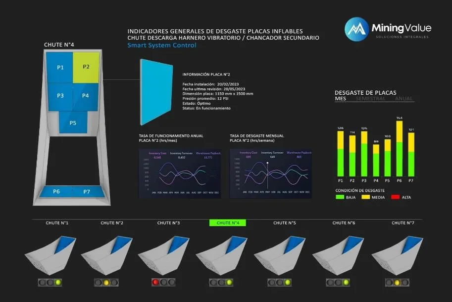 Dashboard de condición: estado y desgaste de cada placa